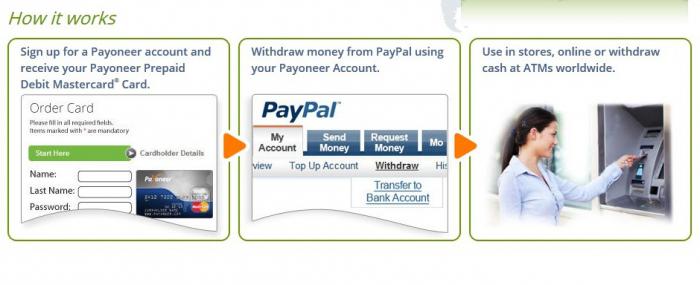 Платіжна система PayPal в Росії, Україні та Білорусі: відгуки